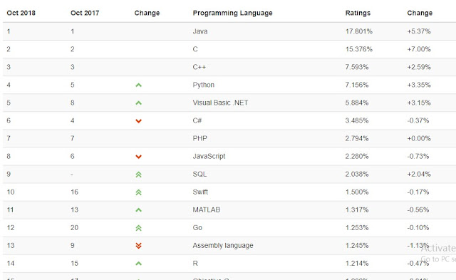 Top 15 Programming Languages of 2019