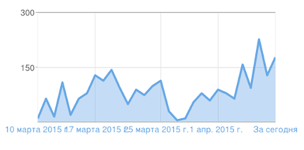 Вид статистики Blogger