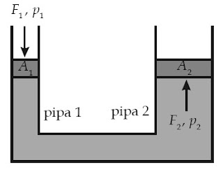 Tekanan F1 di pipa satu sama besar dengan gaya angkat di pipa dua.