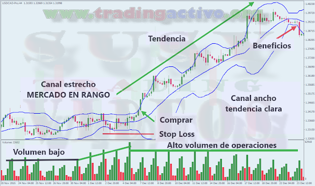  Bandas de Bollinger  indicador de  rango de las tendencias de los mercados financieros