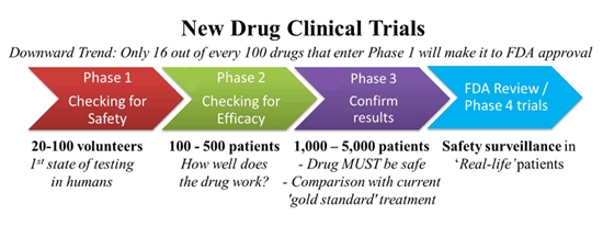 New drug clinical trials