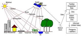 Pengertian Penginderaan Jauh,Manfaat Penginderaan Jauh,Sistem Penginderaan Jauh,Komponen-Komponen Penginderaan Jauh, Jenis-Jenis Citra Penginderaan Jauh Beserta Penjelasan Penginderaan Jauh Terlengkap