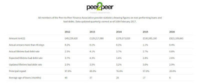 P2P platforma Funding Circle statistika 2010 - 2016