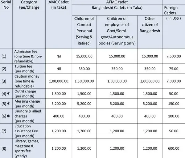 Armed Forces Medical College AFMC tuition fee and total cost