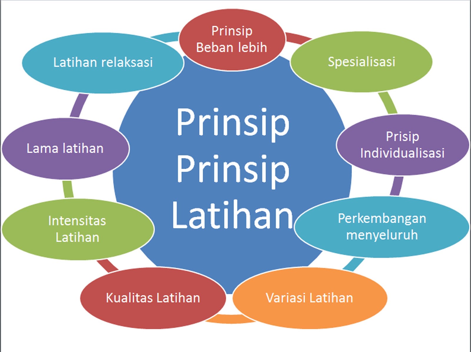 PRINSIP PRINSIP LATIHAN  Perguruan Pencak Silat Nasional 