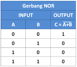 Tabel kebenaran Gerbang NOR 2 Input