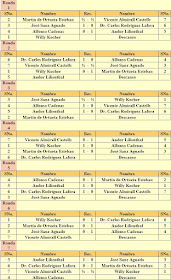 Torneo Internacional de Ajedrez de Madrid 1933, emparejamientos y resultados