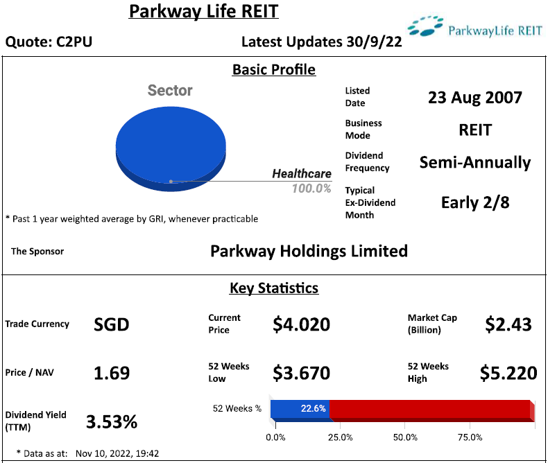 Parkway Life REIT Review @ 10 November 2022