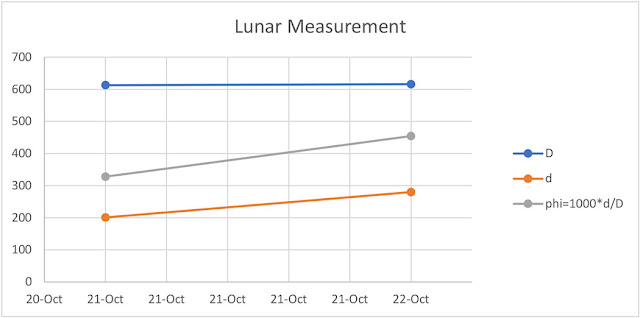 Two data points is the start of our backyard study of lunar phase (Source: Palmia Observatory)