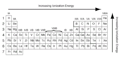 Ionization Energy