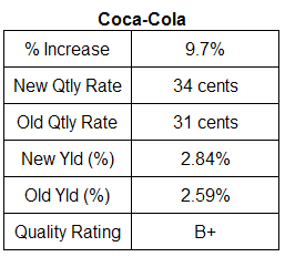 Coca-Cola dividend analysis