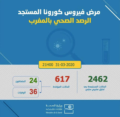 عاجل...المغرب يعلن عن تسجيل 15 حالة إصابة جديدة بفيروس كورونا ليرتفع العدد إلى 617