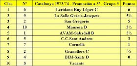 Clasificación final de la liga de Catalunya 1973/74 - Promoción a 3ª - Grupo 5