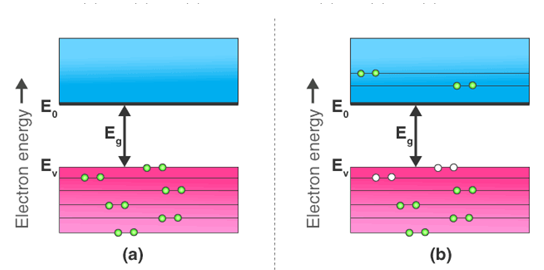 intrinsic semiconductor's energy band diagram