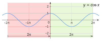 y=cosxのグラフ