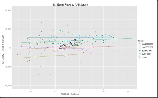 2011-02-09_r_graph_flows_vs_aaii_with_labels