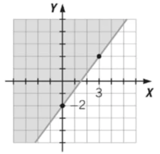 SLMandic A solução gráfica de uma inequação é mostrada no gráfico ao lado - parte sombreada