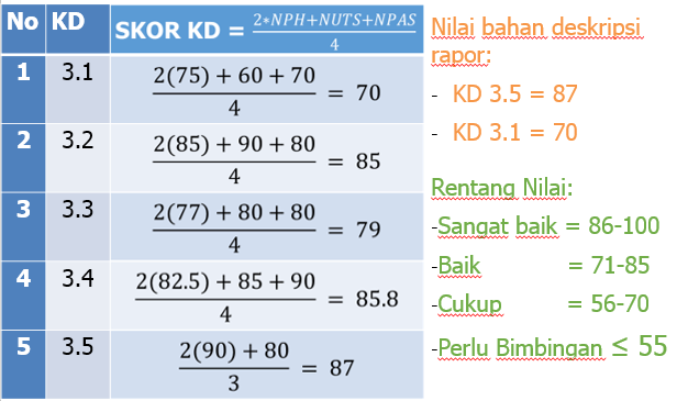 Aplikasi Penilaian Kurikulum 2013 SD Edisi Revisi 