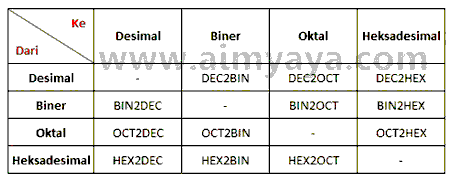 Konversi bilangan sering dipelajari ketika pelajaran atau kuliah pengenalan komputer Daftar Fungsi Konversi Bilangan di Microsoft Excel