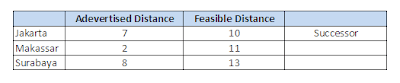 tabel feasible distance EIGRP