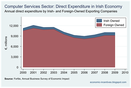 Computer Services Contribution to the Economy