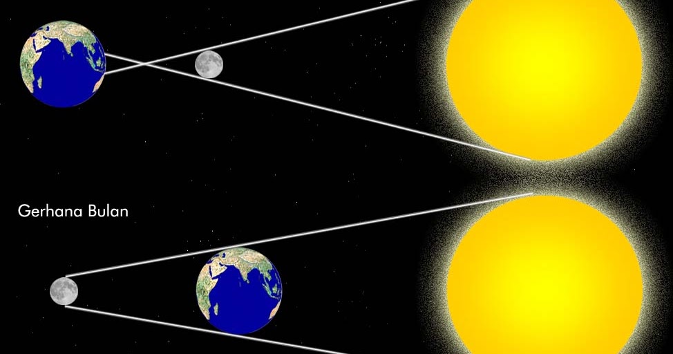 Selamat Datang ke Taman Sains Tahun 5: Fenomena Gerhana 