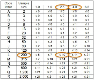 Second table: single sampling plans for level II inspection (normal severity)