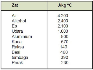 Tabel kalor jenis beberapa zat