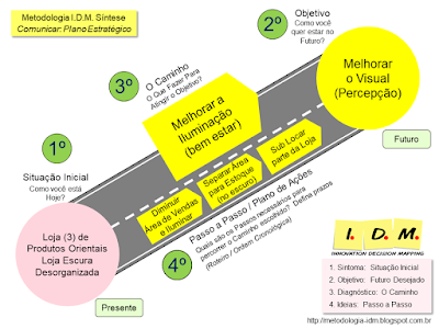 Metodologia IDM Innovation Decision Mapping Planejamento Estratégico PME Inovação Curso Treinamento Facilitação Workshop Colaborativo Engajamento Tomada de Decisão Liderança  