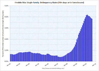 Freddie Mac Seriously Delinquent Rate