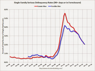 Fannie Freddie Seriously Delinquent Rate