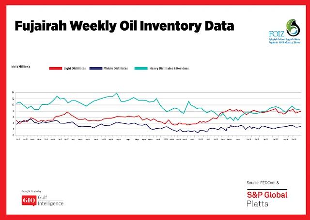 Chart Attribute: Fujairah Weekly Oil Inventory Data (Jan 9, 2017 - June 4, 2018) / Source: The Gulf Intelligence