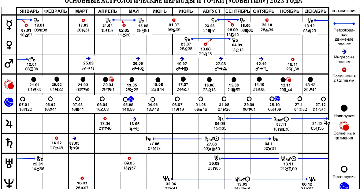 Астрологические события март 2024. Астрологические периоды. Основные астрологические события 2023 года. Астрологический Возраст. Периоды ретроградности планет в 2023 году таблица.