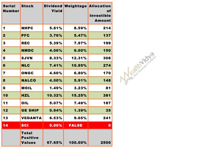 Table of Stocks to Buy in August 2017 Dividend Yield Based List