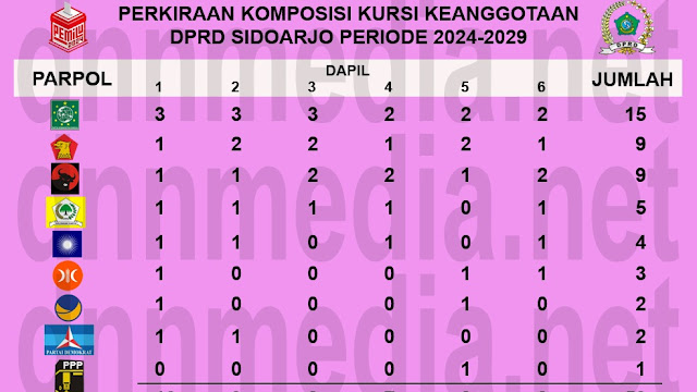 Cek Disini, Nama-Nama Legislator Penghuni DPRD Sidoarjo Periode 2024-2029