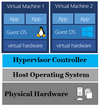 Virtual Machine