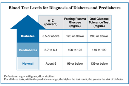 Natural Level Project Hba1c Test