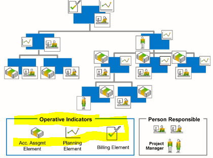 account assignment element operative