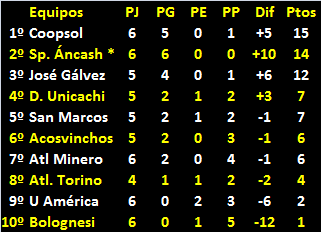 Tabla de Posiciones