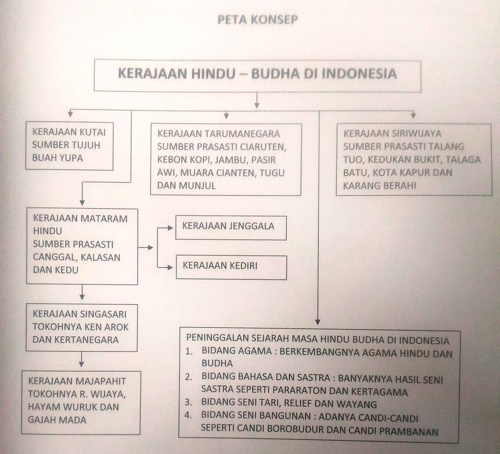 SATU ILMU: KERAJAAN HINDU - BUDHA DI INDONESIA (PETA KONSEP)