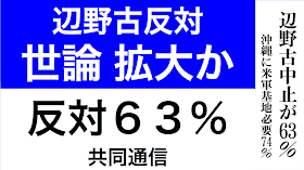 共同通信の戦後７０年に関する世論調査が2015年7月22日報じられた。辺野古に関する世論調査では、中止が６３％と報じられている。沖縄タイムスの記事を引用して情勢を分析しておく。