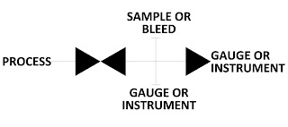 schematic of gauge root valve for process measurement and control