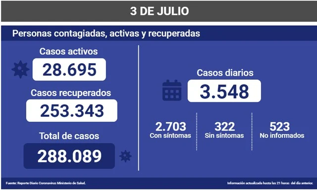 😷Coronavirus: Reporte Nacional 03 de Julio 🇨🇱