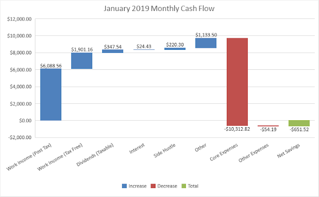 Budget | Cash Flow | Savings