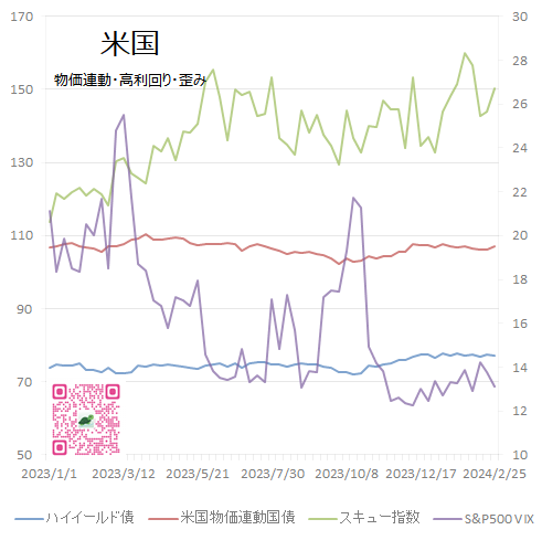 米国いろんな指数