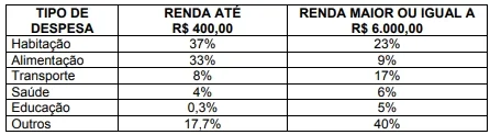 ENEM 2004: Uma pesquisa sobre orçamentos familiares, realizada recentemente pelo IBGE, mostra alguns itens de despesa na distribuição de gastos de dois grupos de famílias com rendas mensais bem diferentes.