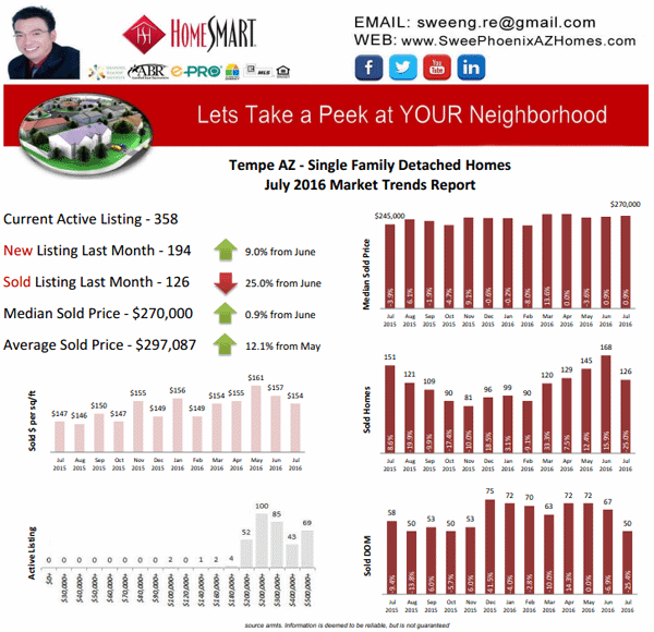 Tempe AZ July 2016 Housing Market Trends Report, House Value and Real Estate Listings