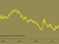 To what extent can Trump trash the dollar?