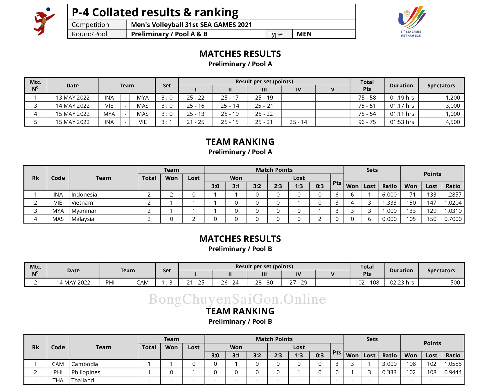 Số liệu thống kê ngày thi đấu thứ 2 - môn bóng chuyền ở SEA Games 31