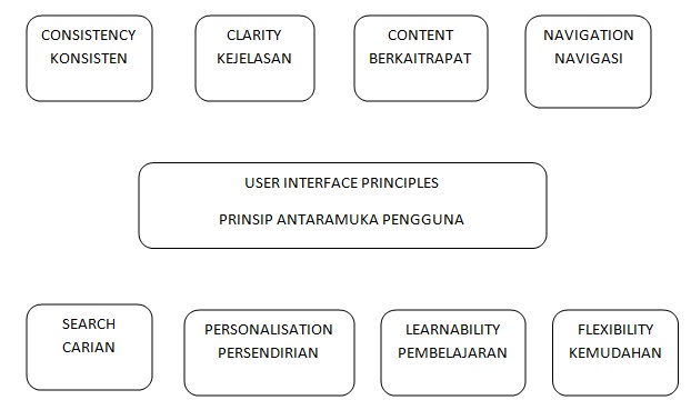 PRINSIP ANTARAMUKA  Multimedia